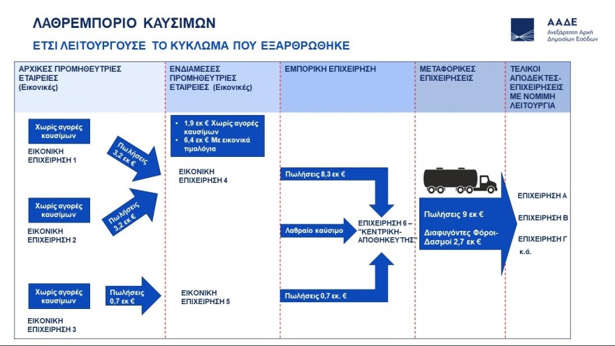 Εξαρθρώθηκε κύκλωμα λαθρεμπορίας καυσίμων με κέρδη 9 εκατ. ευρώ από την ΑΑΔΕ, 14 συλλήψεις