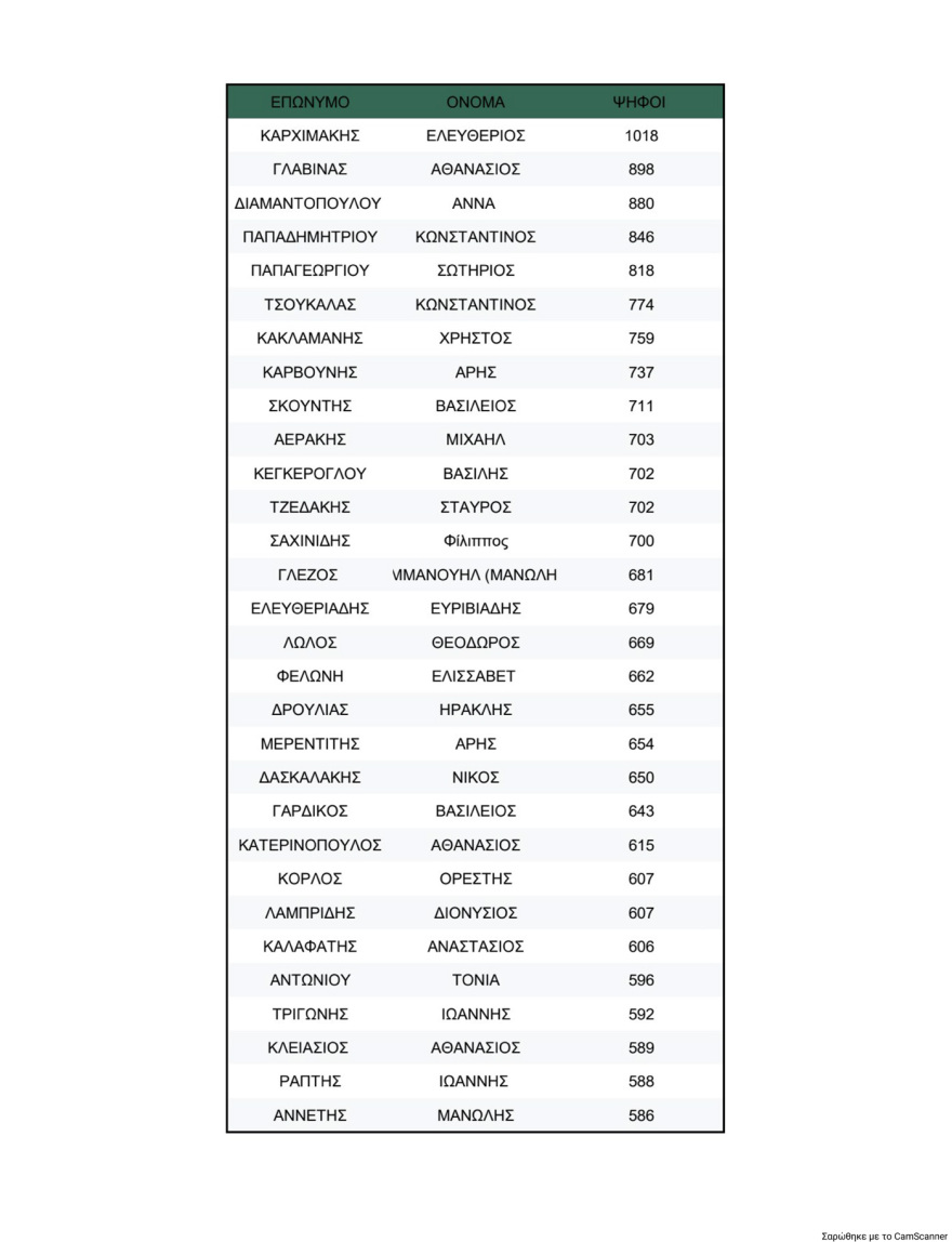 ΠΑΣΟΚ: Τα τελικά αποτελέσματα της σταυροδοσίας για τη νέα Κεντρική Επιτροπή - Πρώτος ο Λευτέρης Καρχιμάκης, δείτε τη λίστα των 506 υποψηφίων