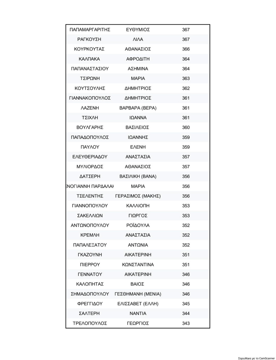 ΠΑΣΟΚ: Τα τελικά αποτελέσματα της σταυροδοσίας για τη νέα Κεντρική Επιτροπή - Πρώτος ο Λευτέρης Καρχιμάκης, δείτε τη λίστα των 506 υποψηφίων