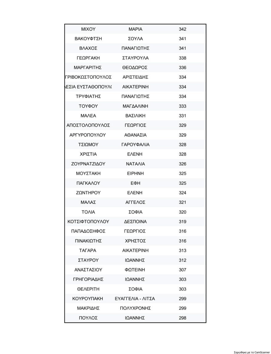 ΠΑΣΟΚ: Τα τελικά αποτελέσματα της σταυροδοσίας για τη νέα Κεντρική Επιτροπή - Πρώτος ο Λευτέρης Καρχιμάκης, δείτε τη λίστα των 506 υποψηφίων