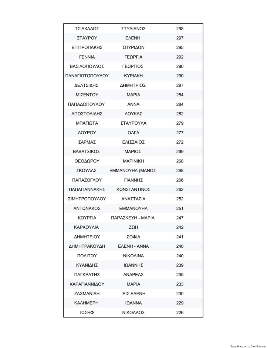 ΠΑΣΟΚ: Τα τελικά αποτελέσματα της σταυροδοσίας για τη νέα Κεντρική Επιτροπή - Πρώτος ο Λευτέρης Καρχιμάκης, δείτε τη λίστα των 506 υποψηφίων