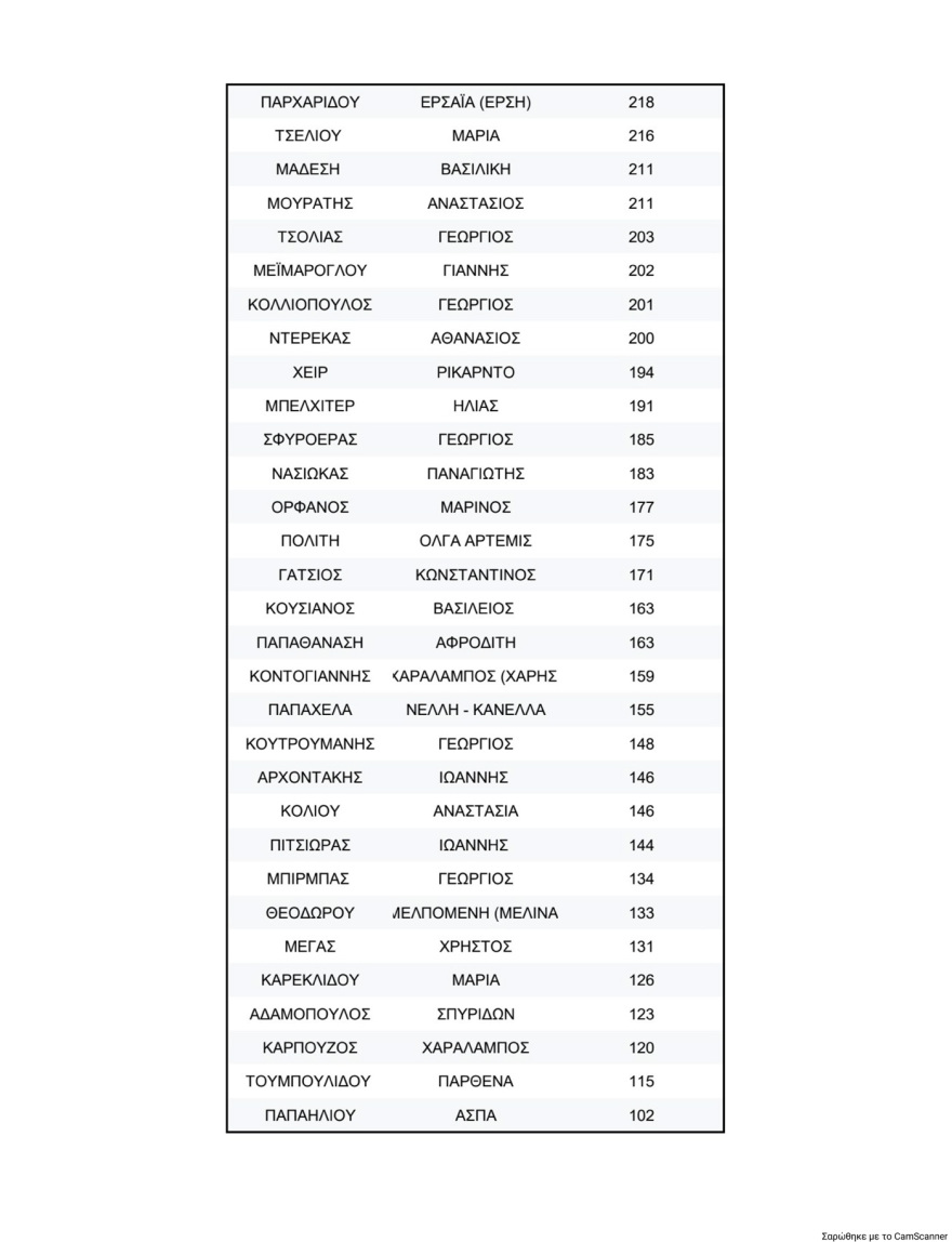 ΠΑΣΟΚ: Τα τελικά αποτελέσματα της σταυροδοσίας για τη νέα Κεντρική Επιτροπή - Πρώτος ο Λευτέρης Καρχιμάκης, δείτε τη λίστα των 506 υποψηφίων