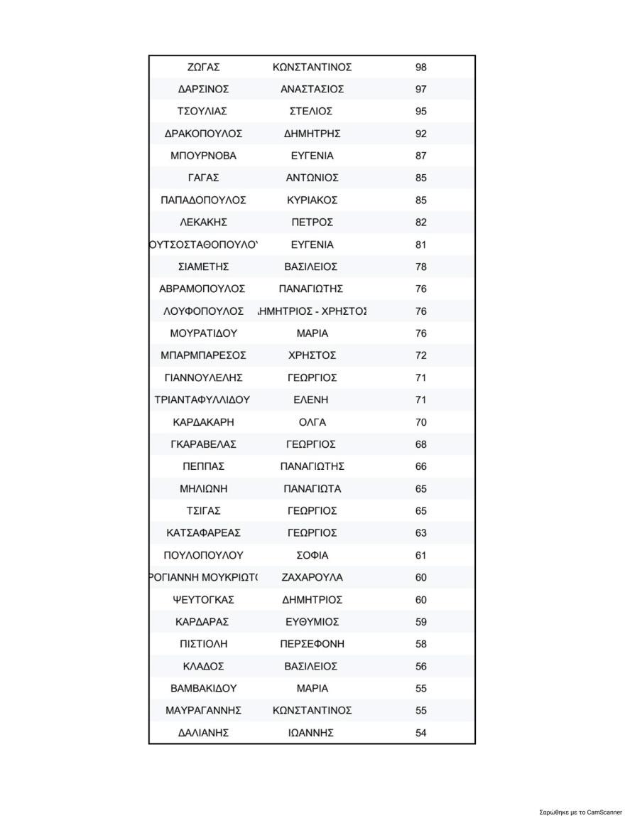 ΠΑΣΟΚ: Τα τελικά αποτελέσματα της σταυροδοσίας για τη νέα Κεντρική Επιτροπή - Πρώτος ο Λευτέρης Καρχιμάκης, δείτε τη λίστα των 506 υποψηφίων