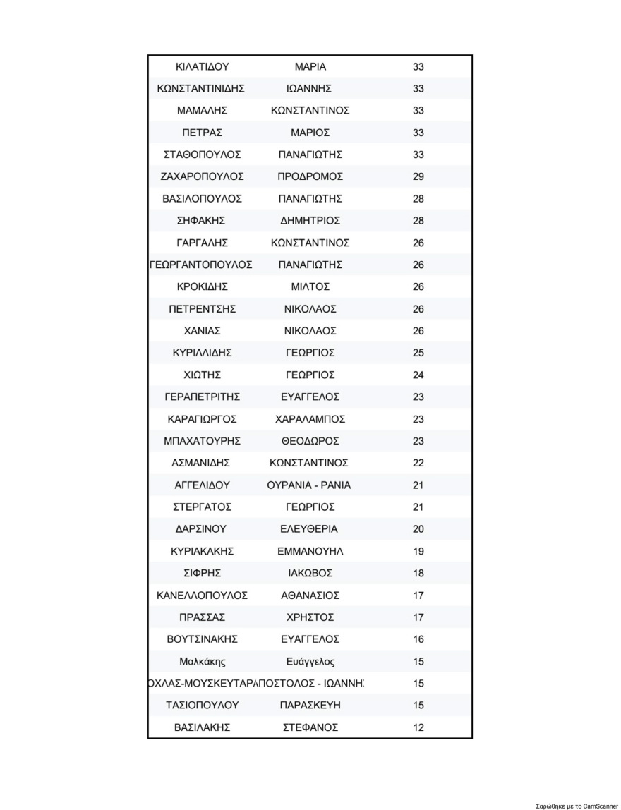 ΠΑΣΟΚ: Τα τελικά αποτελέσματα της σταυροδοσίας για τη νέα Κεντρική Επιτροπή - Πρώτος ο Λευτέρης Καρχιμάκης, δείτε τη λίστα των 506 υποψηφίων