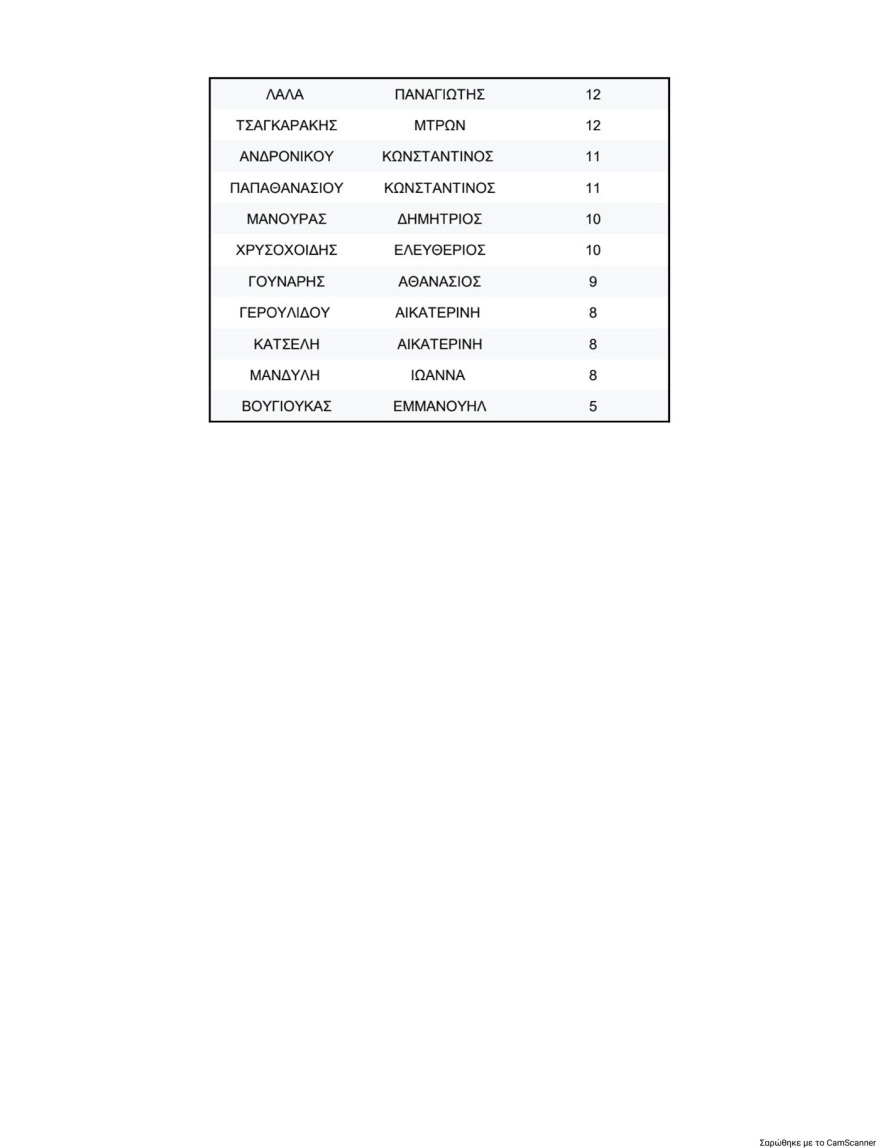 ΠΑΣΟΚ: Τα τελικά αποτελέσματα της σταυροδοσίας για τη νέα Κεντρική Επιτροπή - Πρώτος ο Λευτέρης Καρχιμάκης, δείτε τη λίστα των 506 υποψηφίων