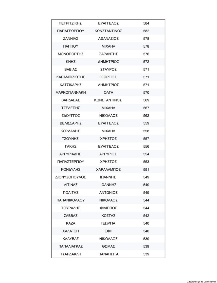 ΠΑΣΟΚ: Τα τελικά αποτελέσματα της σταυροδοσίας για τη νέα Κεντρική Επιτροπή - Πρώτος ο Λευτέρης Καρχιμάκης, δείτε τη λίστα των 506 υποψηφίων