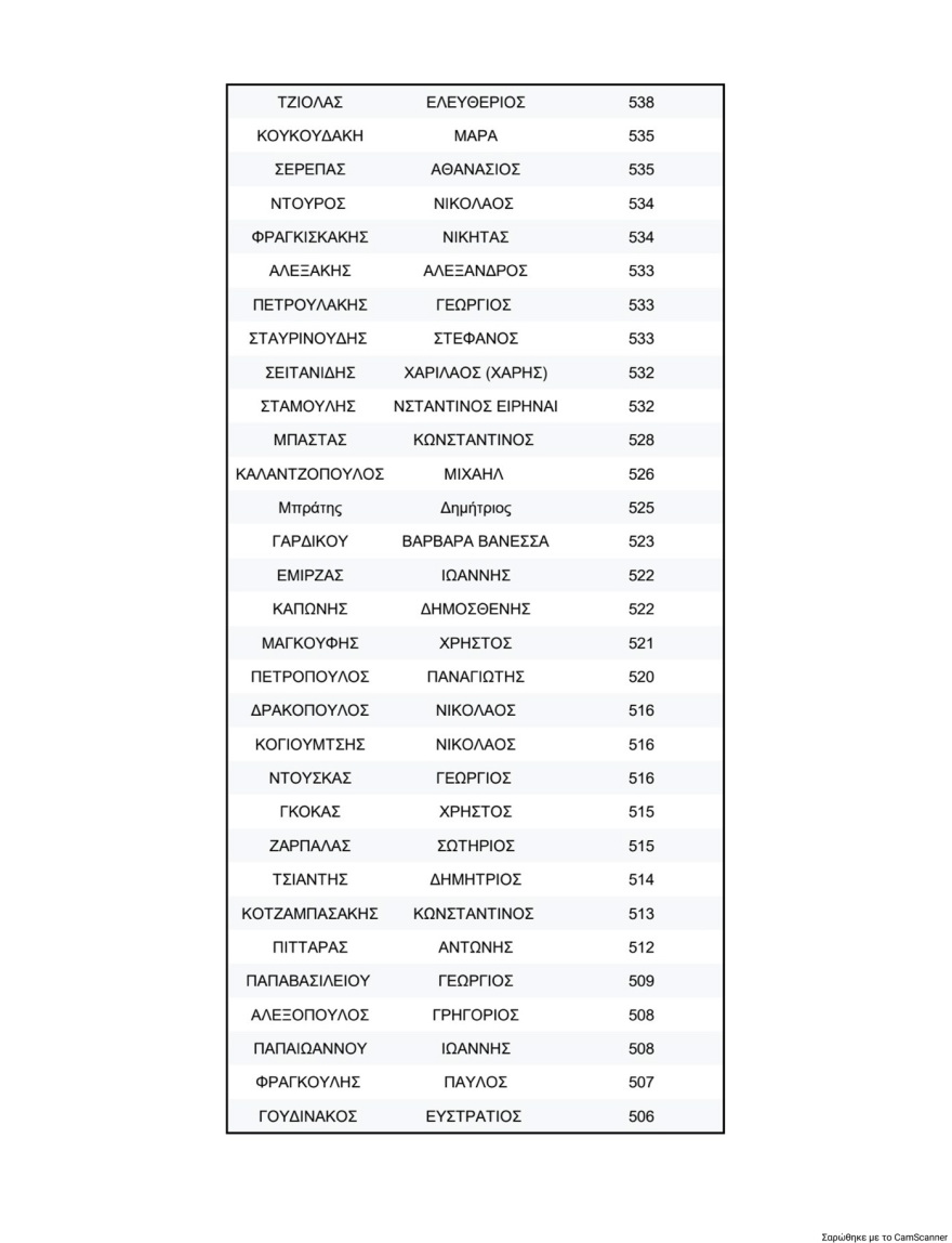 ΠΑΣΟΚ: Τα τελικά αποτελέσματα της σταυροδοσίας για τη νέα Κεντρική Επιτροπή - Πρώτος ο Λευτέρης Καρχιμάκης, δείτε τη λίστα των 506 υποψηφίων