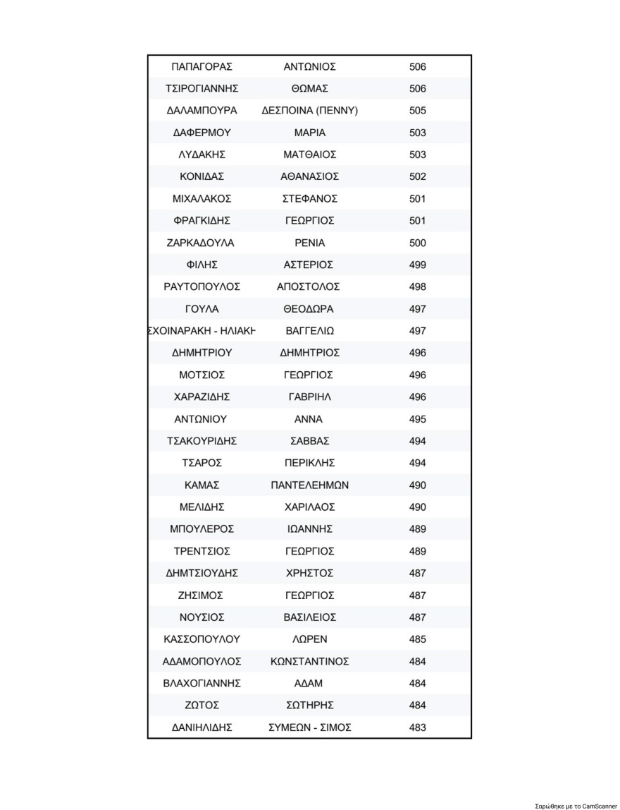 ΠΑΣΟΚ: Τα τελικά αποτελέσματα της σταυροδοσίας για τη νέα Κεντρική Επιτροπή - Πρώτος ο Λευτέρης Καρχιμάκης, δείτε τη λίστα των 506 υποψηφίων