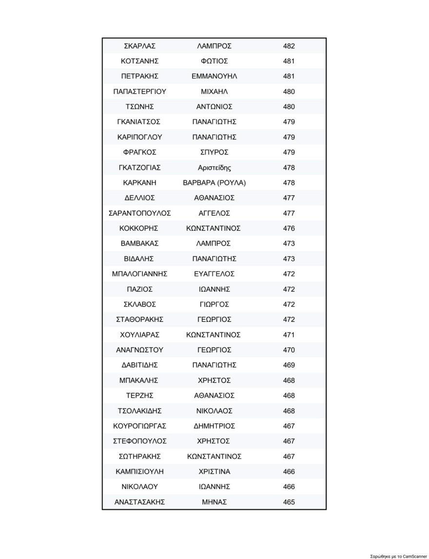 ΠΑΣΟΚ: Τα τελικά αποτελέσματα της σταυροδοσίας για τη νέα Κεντρική Επιτροπή - Πρώτος ο Λευτέρης Καρχιμάκης, δείτε τη λίστα των 506 υποψηφίων