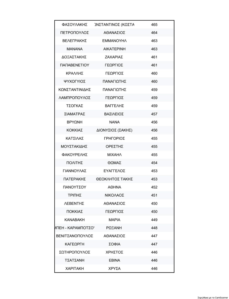 ΠΑΣΟΚ: Τα τελικά αποτελέσματα της σταυροδοσίας για τη νέα Κεντρική Επιτροπή - Πρώτος ο Λευτέρης Καρχιμάκης, δείτε τη λίστα των 506 υποψηφίων