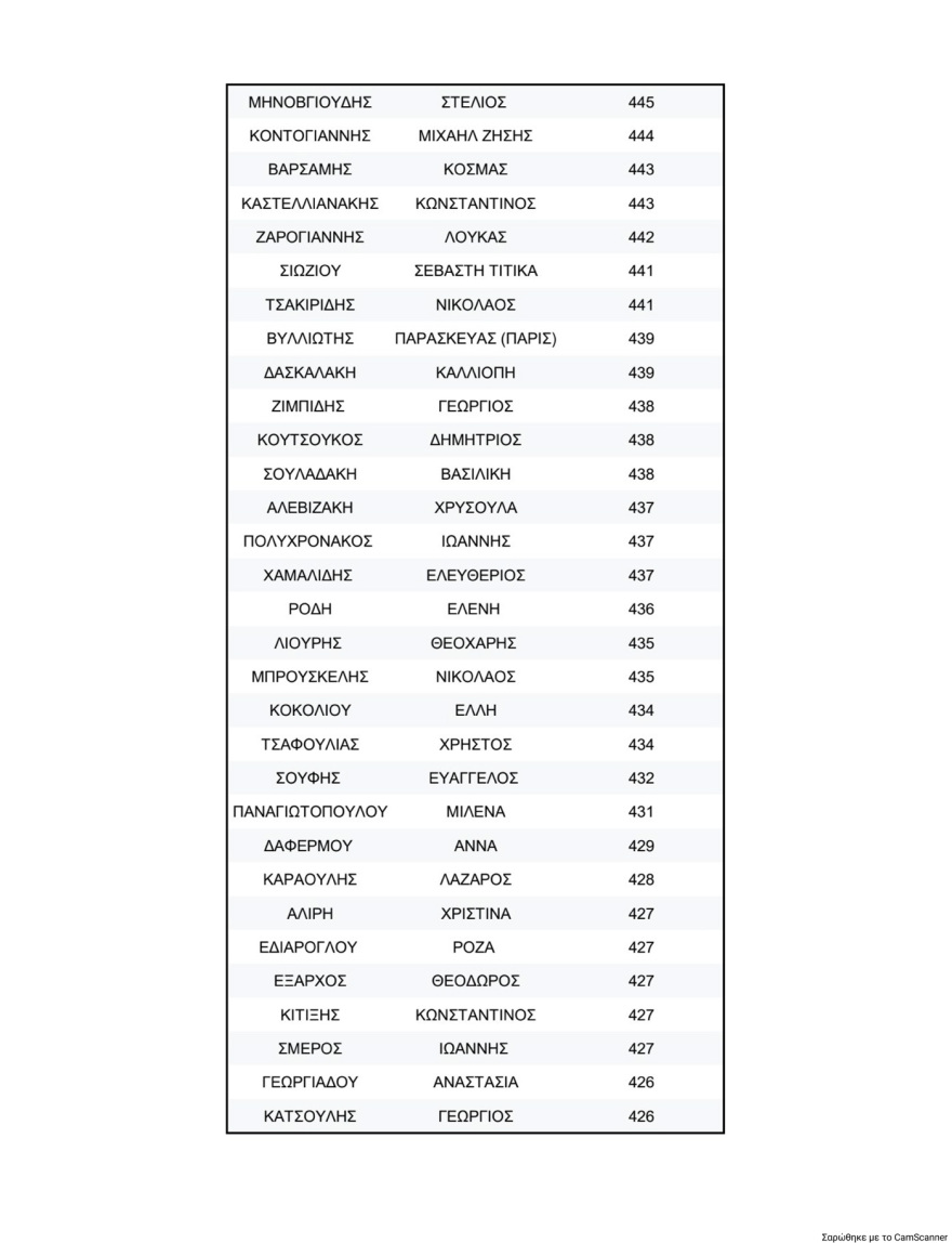 ΠΑΣΟΚ: Τα τελικά αποτελέσματα της σταυροδοσίας για τη νέα Κεντρική Επιτροπή - Πρώτος ο Λευτέρης Καρχιμάκης, δείτε τη λίστα των 506 υποψηφίων