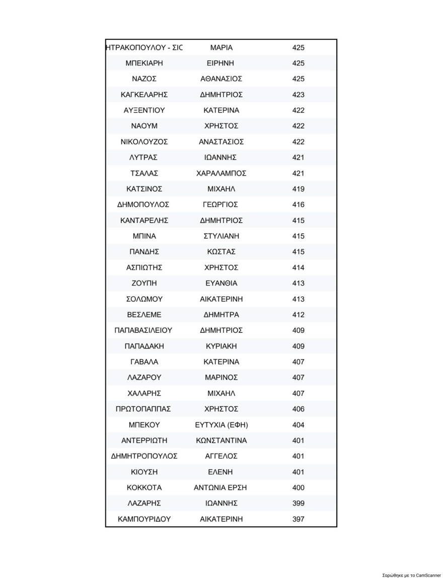 ΠΑΣΟΚ: Τα τελικά αποτελέσματα της σταυροδοσίας για τη νέα Κεντρική Επιτροπή - Πρώτος ο Λευτέρης Καρχιμάκης, δείτε τη λίστα των 506 υποψηφίων