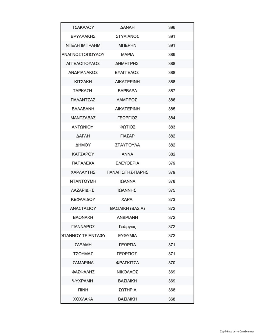 ΠΑΣΟΚ: Τα τελικά αποτελέσματα της σταυροδοσίας για τη νέα Κεντρική Επιτροπή - Πρώτος ο Λευτέρης Καρχιμάκης, δείτε τη λίστα των 506 υποψηφίων