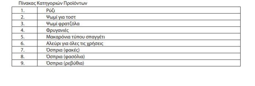 Αυτή είναι η λίστα με τα 63 προϊόντα στα οποία μπαίνει πλαφόν: Τρόφιμα και είδη πρώτης ανάγκης