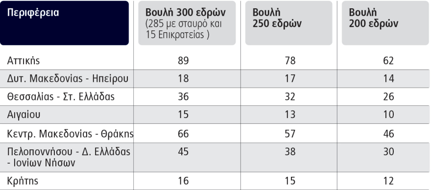 Ο νέος εκλογικός νόμος: Έως 250 οι βουλευτές, η μισή Βουλή μονοεδρικές χωρίς σταυρό, επτά περιφέρειες σε όλη τη χώρα
