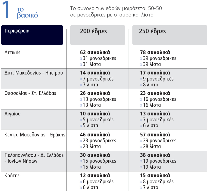 Ο νέος εκλογικός νόμος: Έως 250 οι βουλευτές, η μισή Βουλή μονοεδρικές χωρίς σταυρό, επτά περιφέρειες σε όλη τη χώρα
