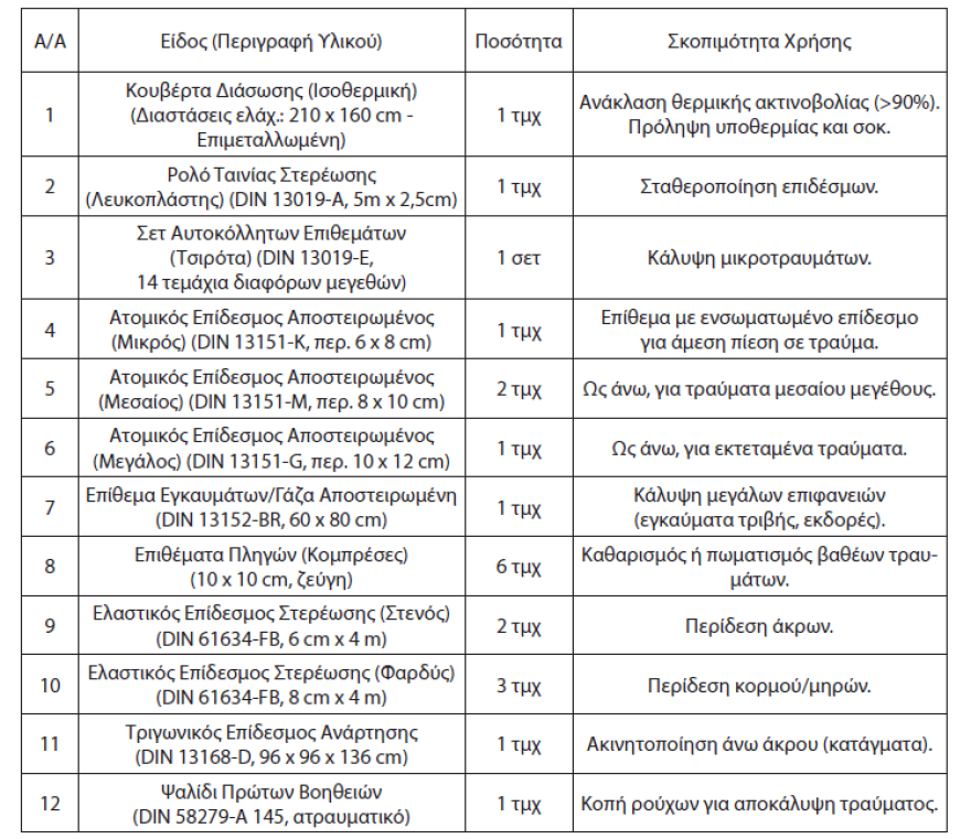 Αλλάζει το φαρμακείο του αυτοκινήτου: Τι πρέπει να περιέχει από τις 18 Ιουνίου
