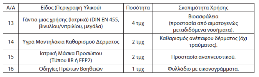 Αλλάζει το φαρμακείο του αυτοκινήτου: Τι πρέπει να περιέχει από τις 18 Ιουνίου