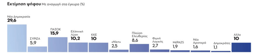 Δημοσκόπηση GPO: Στο 29,6% η ΝΔ, στο 15,9% το ΠΑΣΟΚ, αυξάνονται οι αναποφάσιστοι και το «άλλο κόμμα» 