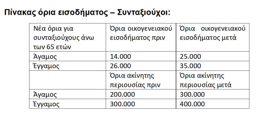 Τα 8 μέτρα Μητσοτάκη για ρύθμιση οφειλών σε 72 δόσεις, οικογένειες με παιδιά, συνταξιούχους, ενοικιαστές, δείτε σε πίνακες ποιους αφορά
