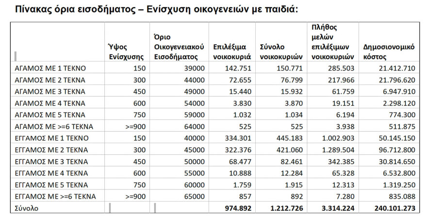 Τα 8 μέτρα Μητσοτάκη για ρύθμιση οφειλών σε 72 δόσεις, οικογένειες με παιδιά, συνταξιούχους, ενοικιαστές, δείτε σε πίνακες ποιους αφορά
