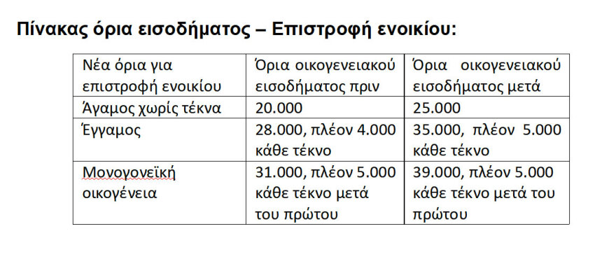 Τα 8 μέτρα Μητσοτάκη για ρύθμιση οφειλών σε 72 δόσεις, οικογένειες με παιδιά, συνταξιούχους, ενοικιαστές, δείτε σε πίνακες ποιους αφορά
