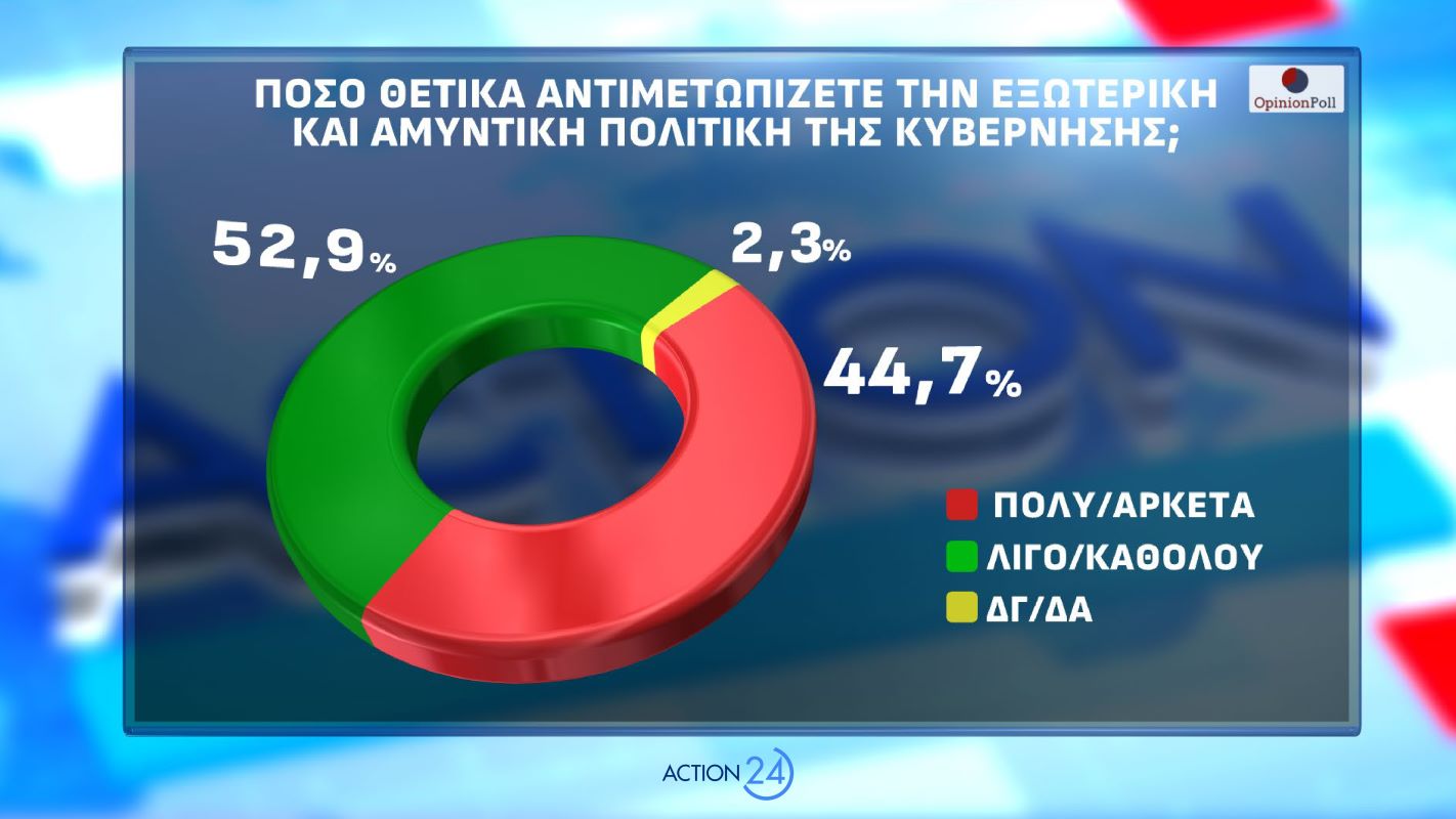Δημοσκόπηση Opinion Poll για λογαριασμό του Action24