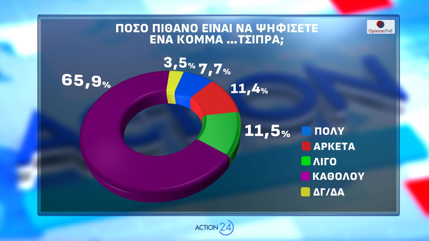 Δημοσκόπηση Opinion Poll για λογαριασμό του Action24