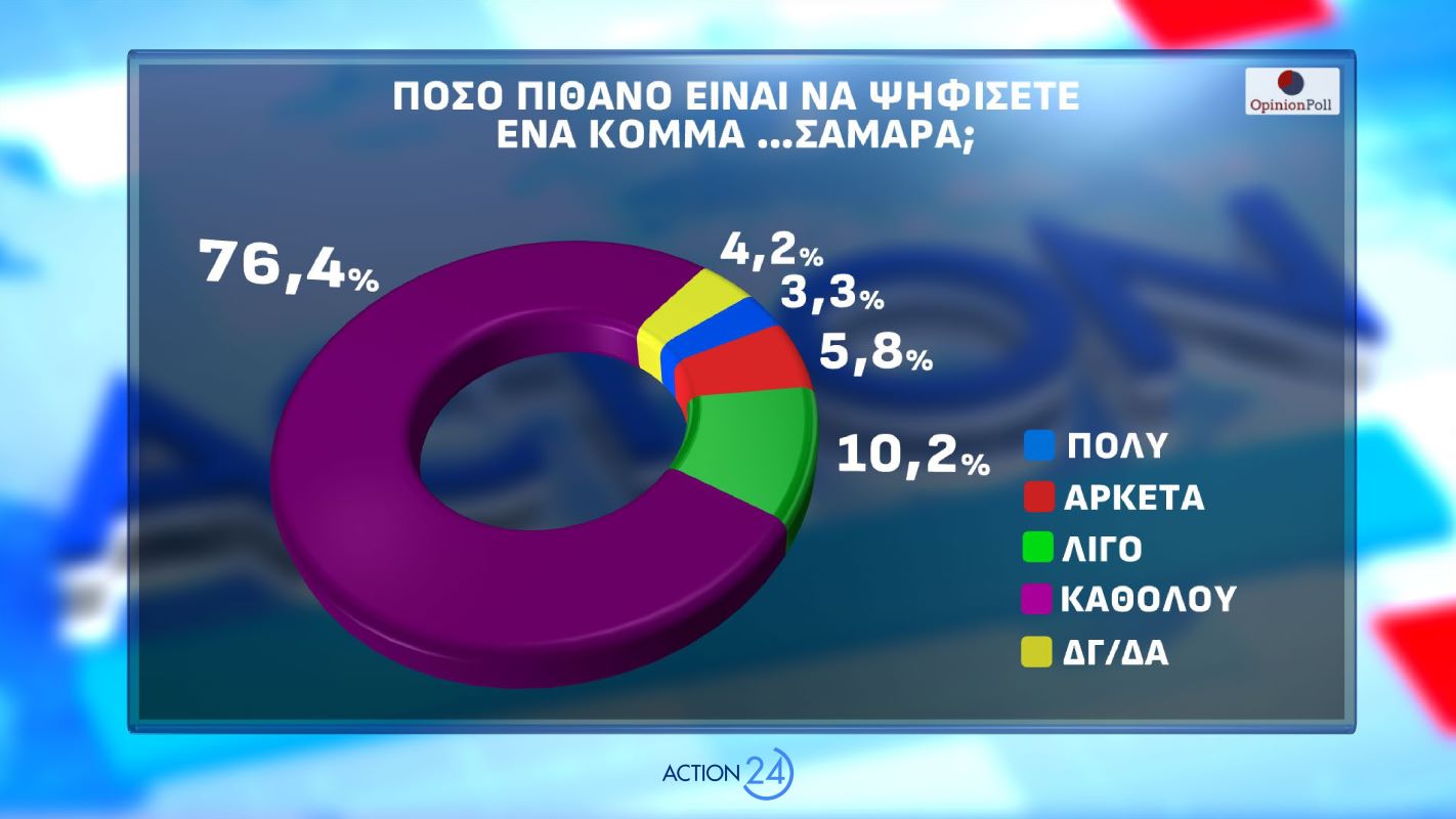 Δημοσκόπηση Opinion Poll για λογαριασμό του Action24