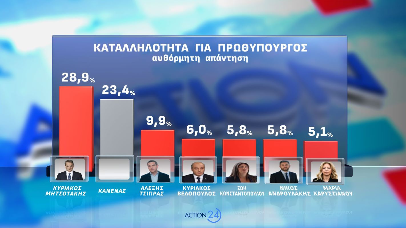 Δημοσκόπηση Opinion Poll για λογαριασμό του Action24