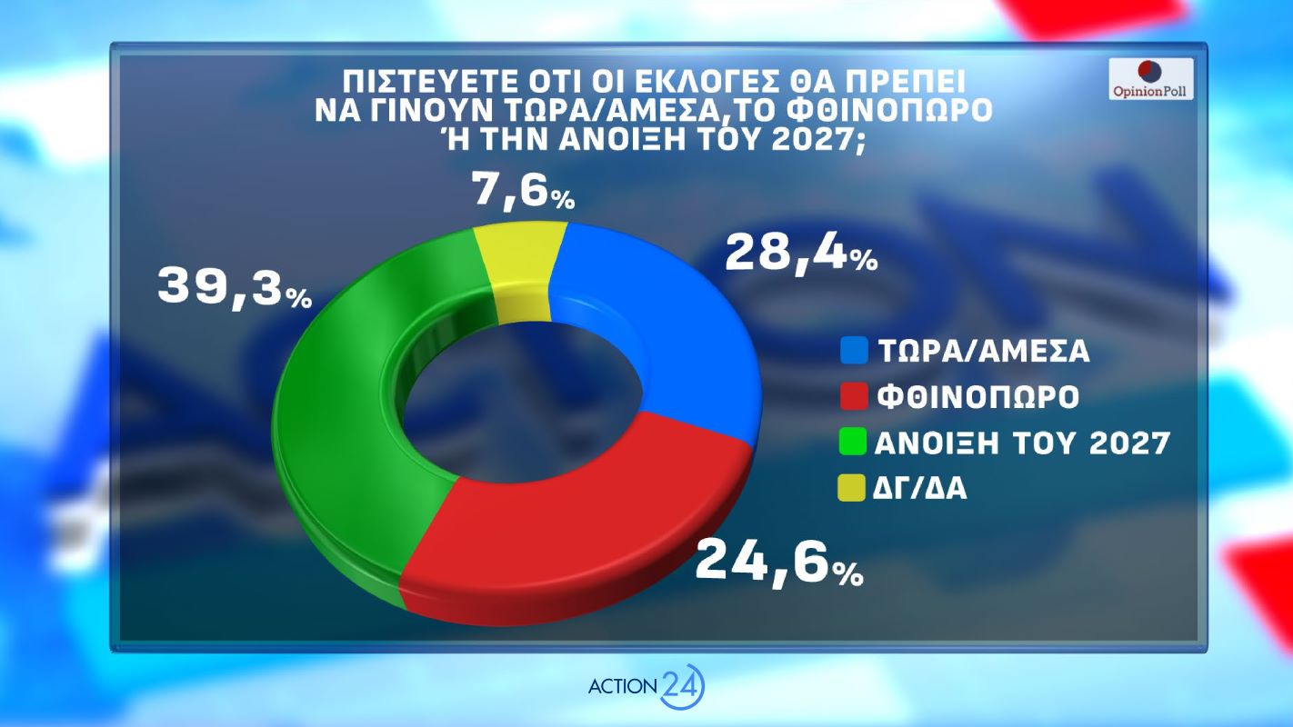 Δημοσκόπηση Opinion Poll για λογαριασμό του Action24