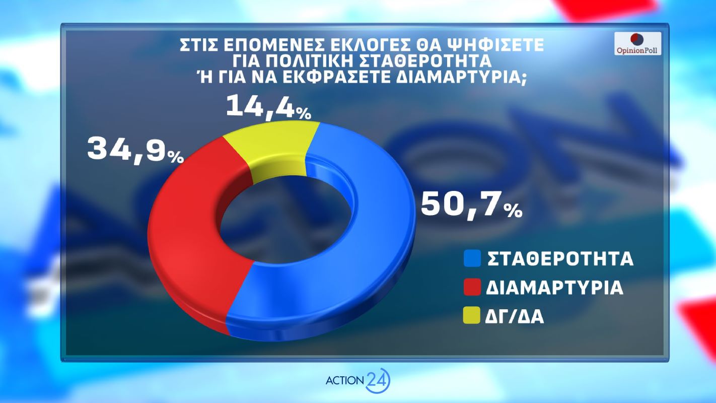 Δημοσκόπηση Opinion Poll για λογαριασμό του Action24