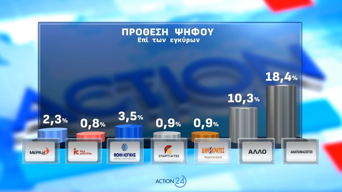 Δημοσκόπηση Opinion Poll για λογαριασμό του Action24