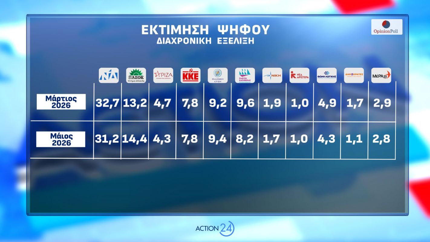 Δημοσκόπηση Opinion Poll για λογαριασμό του Action24