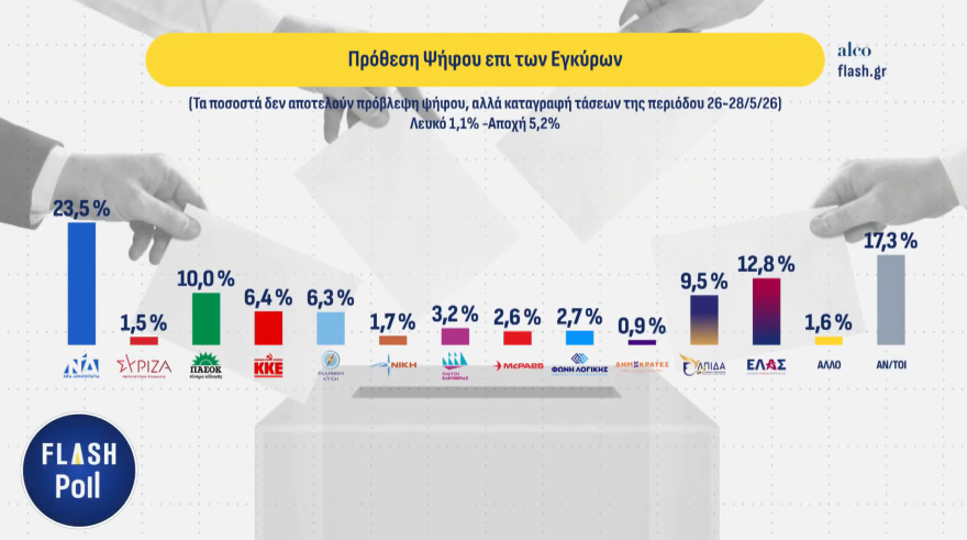 Alco: Ανεβαίνει στο 23,5% στην πρόθεση ψήφου η ΝΔ, δεύτερος ο Τσίπρας με 12,8%, το ΠΑΣΟΚ στο 10%, τέταρτη η Καρυστιανού με 9,5%
