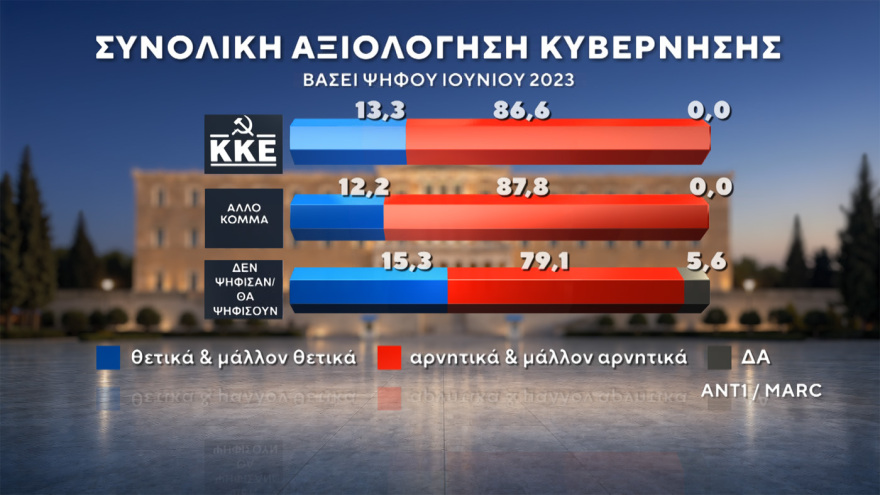 Δημοσκόπηση MARC: Στο 30,5% η ΝΔ στο 16,5% η ΕΛΑΣ του Τσίπρα, ισοπαλία ΠΑΣΟΚ - Καρυστιανού στην τρίτη θέση