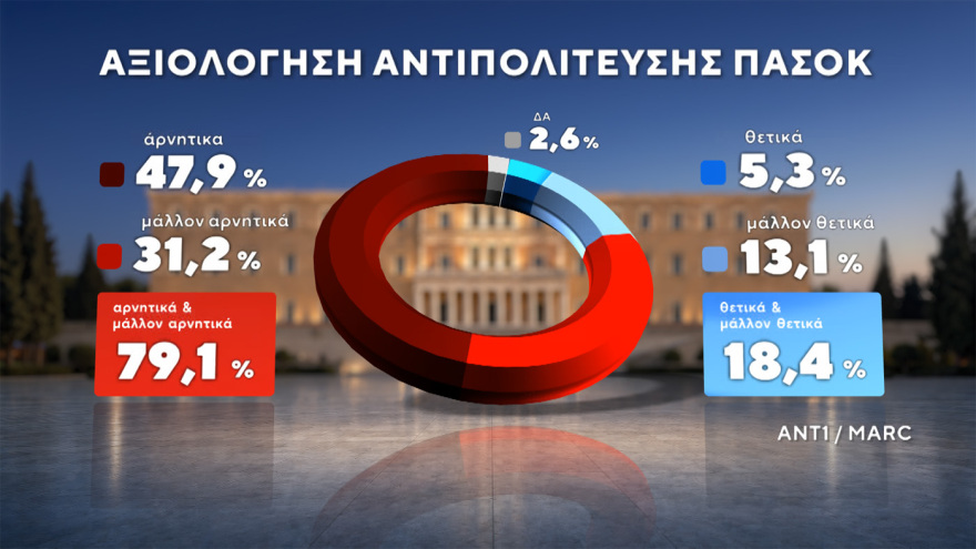 Δημοσκόπηση MARC: Στο 30,5% η ΝΔ στο 16,5% η ΕΛΑΣ του Τσίπρα, ισοπαλία ΠΑΣΟΚ - Καρυστιανού στην τρίτη θέση