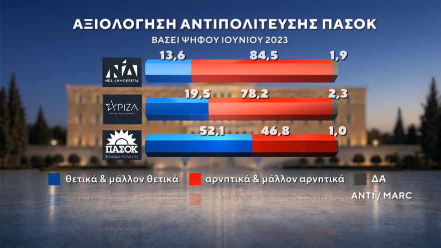 Δημοσκόπηση MARC: Στο 30,5% η ΝΔ στο 16,5% η ΕΛΑΣ του Τσίπρα, ισοπαλία ΠΑΣΟΚ - Καρυστιανού στην τρίτη θέση