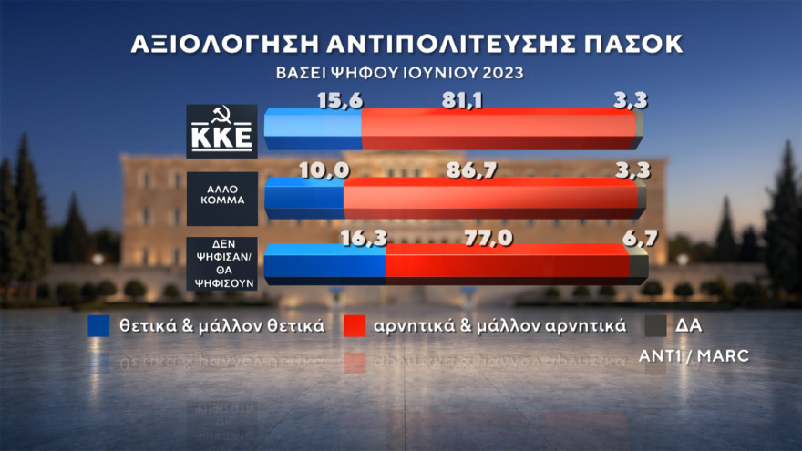 Δημοσκόπηση MARC: Στο 30,5% η ΝΔ στο 16,5% η ΕΛΑΣ του Τσίπρα, ισοπαλία ΠΑΣΟΚ - Καρυστιανού στην τρίτη θέση