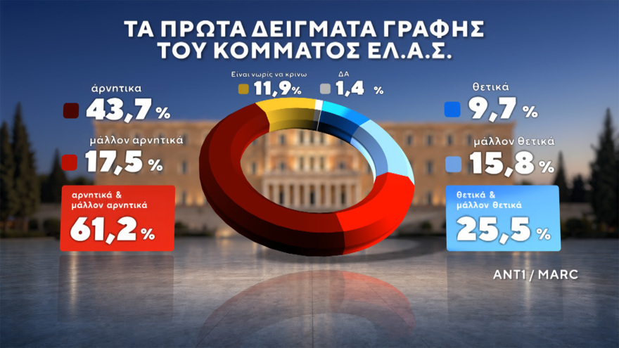 Δημοσκόπηση MARC: Στο 30,5% η ΝΔ στο 16,5% η ΕΛΑΣ του Τσίπρα, ισοπαλία ΠΑΣΟΚ - Καρυστιανού στην τρίτη θέση