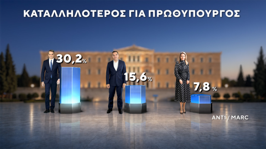 Δημοσκόπηση MARC: Στο 30,5% η ΝΔ στο 16,5% η ΕΛΑΣ του Τσίπρα, ισοπαλία ΠΑΣΟΚ - Καρυστιανού στην τρίτη θέση