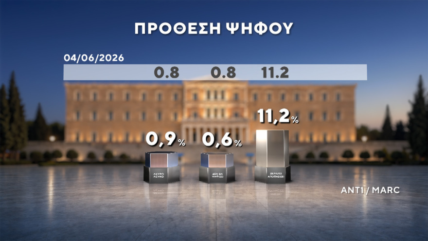Δημοσκόπηση MARC: Στο 30,5% η ΝΔ στο 16,5% η ΕΛΑΣ του Τσίπρα, ισοπαλία ΠΑΣΟΚ - Καρυστιανού στην τρίτη θέση