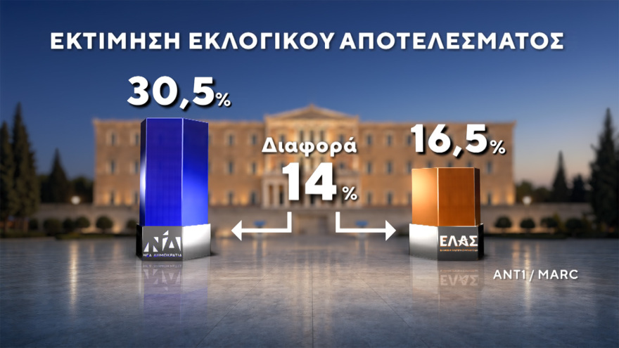 Δημοσκόπηση MARC: Στο 30,5% η ΝΔ στο 16,5% η ΕΛΑΣ του Τσίπρα, ισοπαλία ΠΑΣΟΚ - Καρυστιανού στην τρίτη θέση