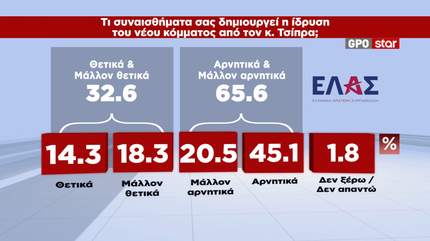 GPO: Στο 28,6% η ΝΔ, στο 15,1% η ΕΛΑΣ, στο 12,4% με πτώση 3,5 μονάδων το ΠΑΣΟΚ, στο 10,5% η Καρυστιανού