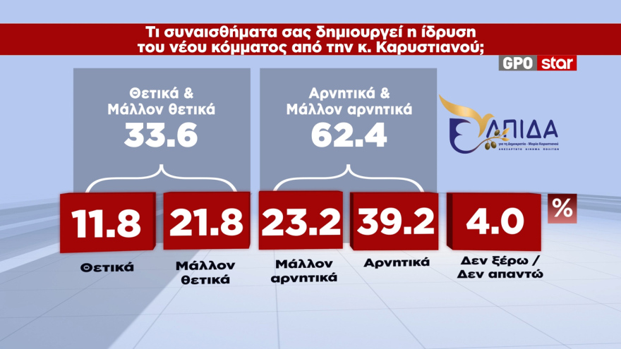 GPO: Στο 28,6% η ΝΔ, στο 15,1% η ΕΛΑΣ, στο 12,4% με πτώση 3,5 μονάδων το ΠΑΣΟΚ, στο 10,5% η Καρυστιανού