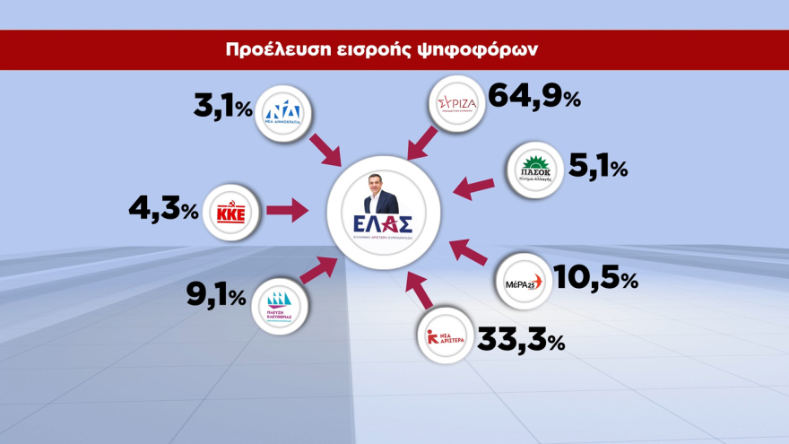 GPO: Στο 28,6% η ΝΔ, στο 15,1% η ΕΛΑΣ, στο 12,4% με πτώση 3,5 μονάδων το ΠΑΣΟΚ, στο 10,5% η Καρυστιανού