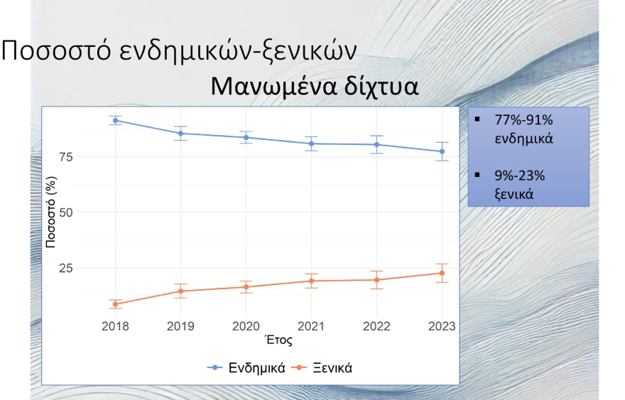 Λαγοκέφαλοι, λεοντόψαρα και δεκάδες ξενικά είδη: Γιατί γεμίζουν οι ελληνικές θάλασσες με «εισβολείς»