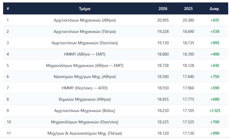 Βάσεις 2026: Ποιες σχολές ανέβηκαν, ποιες υποχώρησαν, οι μεγάλοι κερδισμένοι και οι νέες τάσεις στις επιλογές των υποψηφίων