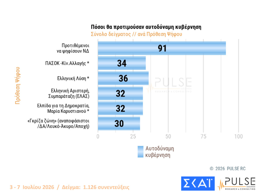 Pulse: Στο 30% ανέβηκε η ΝΔ, στο 17% η ΕΛΑΣ, ακούνητο στο 11,5% το ΠΑΣΟΚ, αυτοδύναμη κυβέρνηση θέλει το 45%