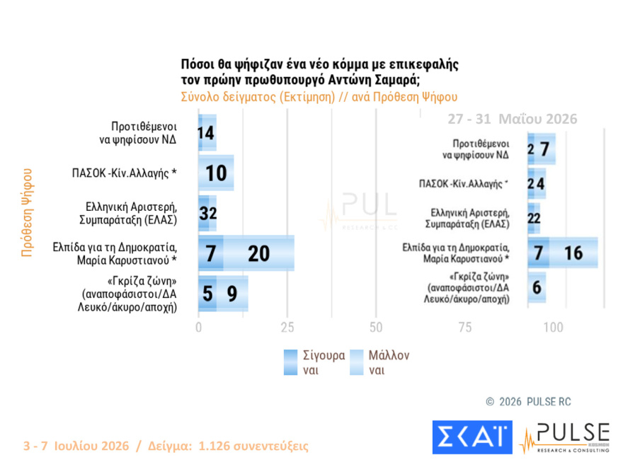 Pulse: Στο 30% ανέβηκε η ΝΔ, στο 17% η ΕΛΑΣ, ακούνητο στο 11,5% το ΠΑΣΟΚ, αυτοδύναμη κυβέρνηση θέλει το 45%